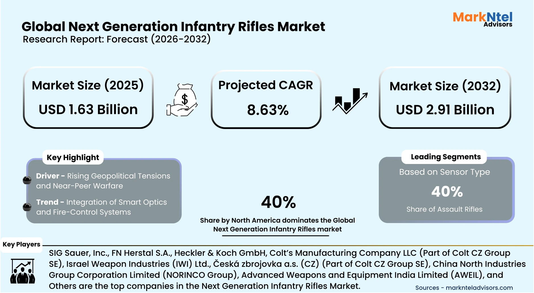 Modular assault rifle used in next generation infantry program